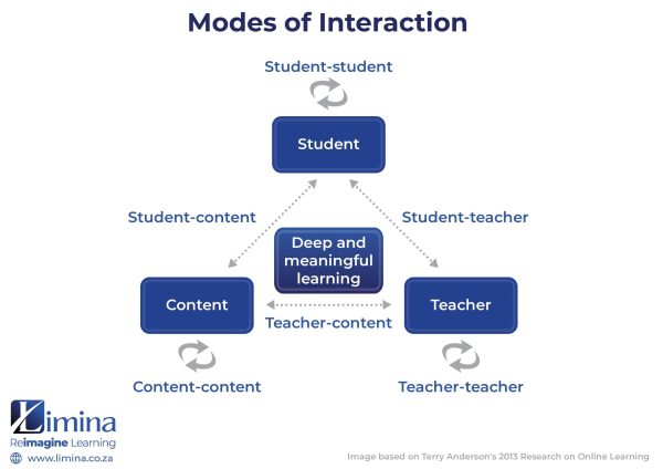 Modes of Interaction infographic